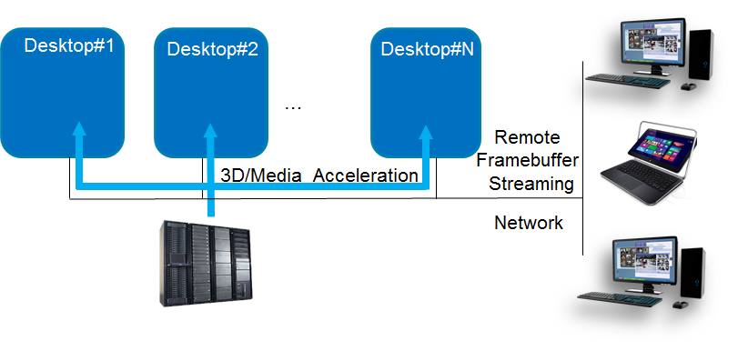 Remote desktop/cloud gaming usages