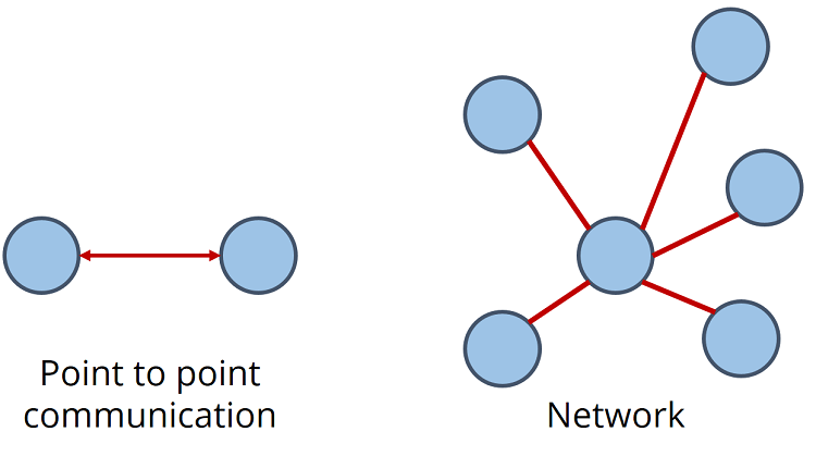 Lora Topologies