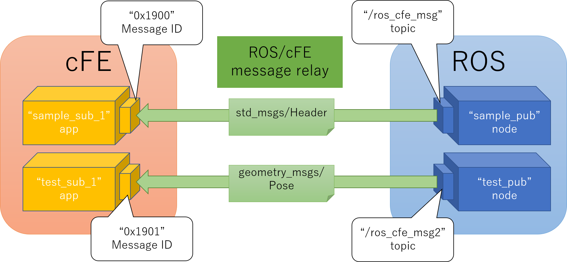 configuration