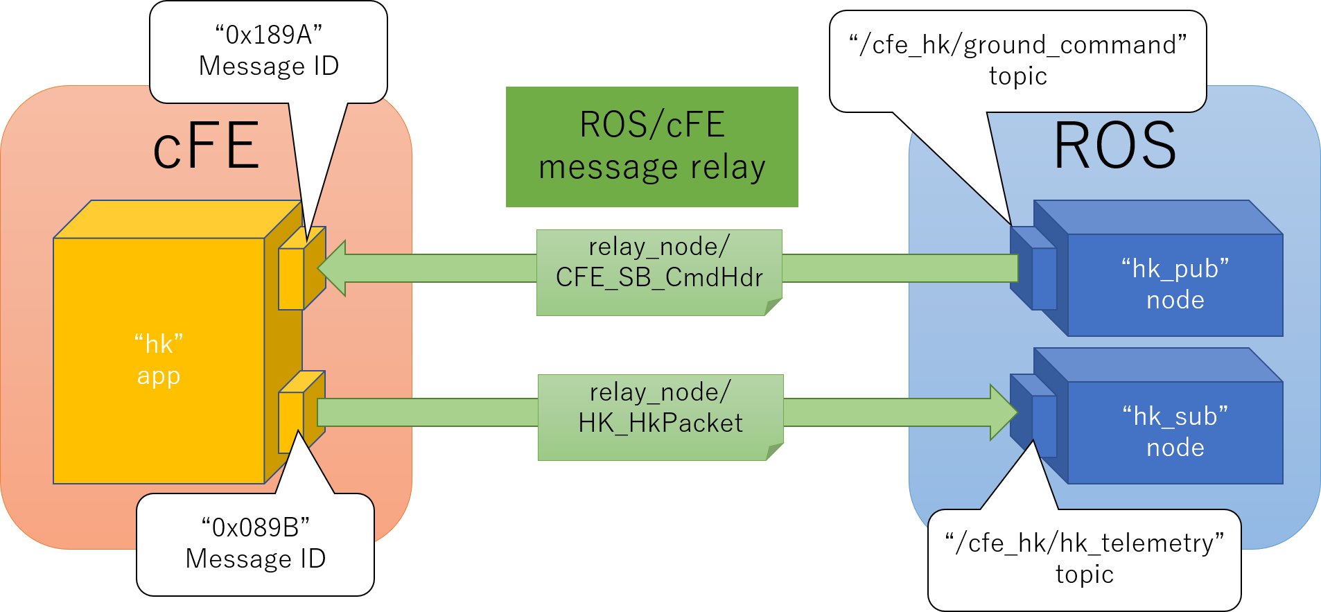 configuration