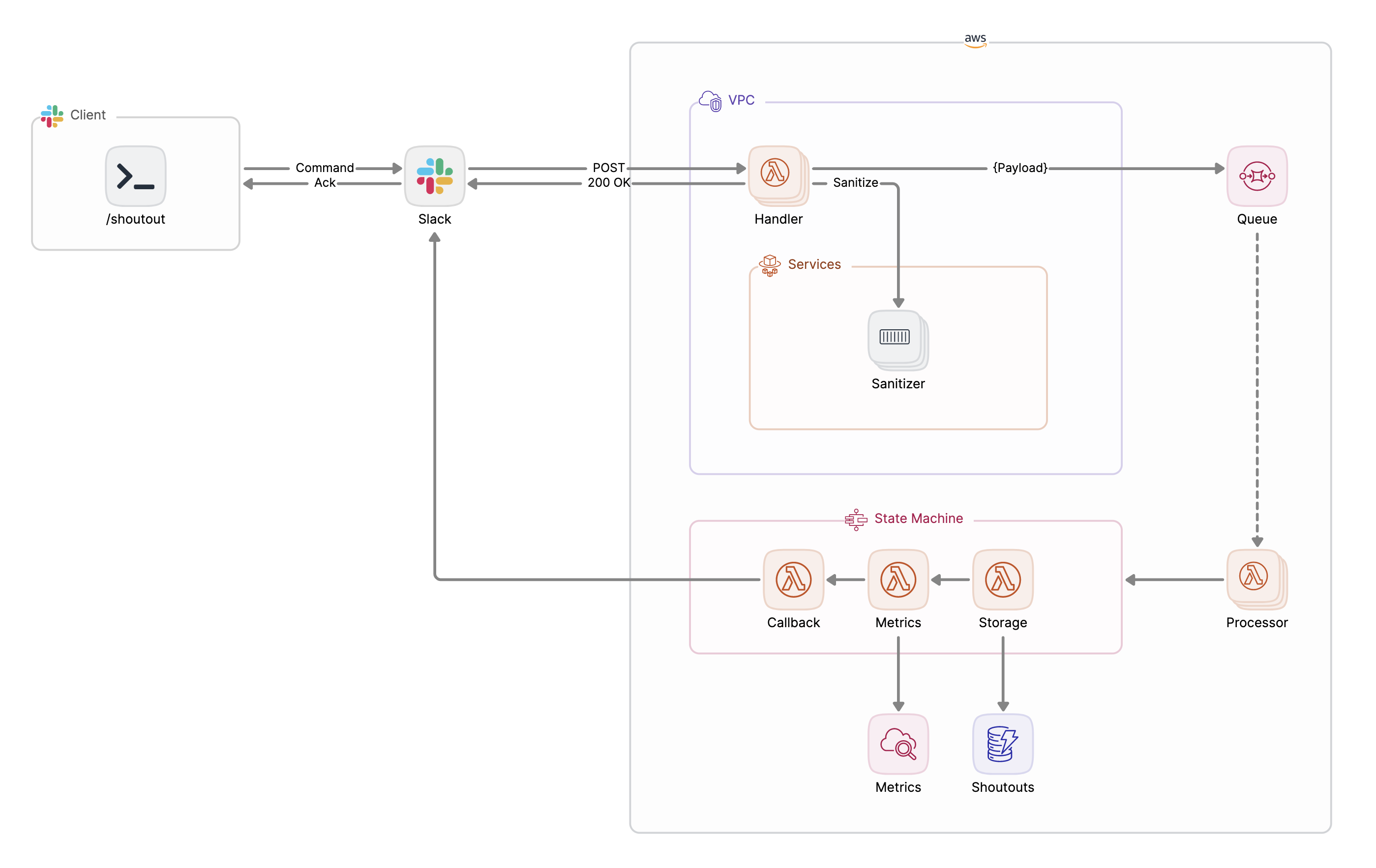 Shoutouts Architecture