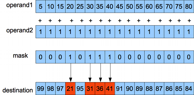 https://raw.githubusercontent.com/wiki/jbush001/NyuziProcessor/instruction-set/predication.png