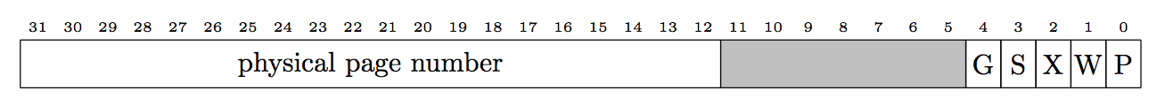 https://raw.githubusercontent.com/wiki/jbush001/NyuziProcessor/instruction-set/tlb-format.png