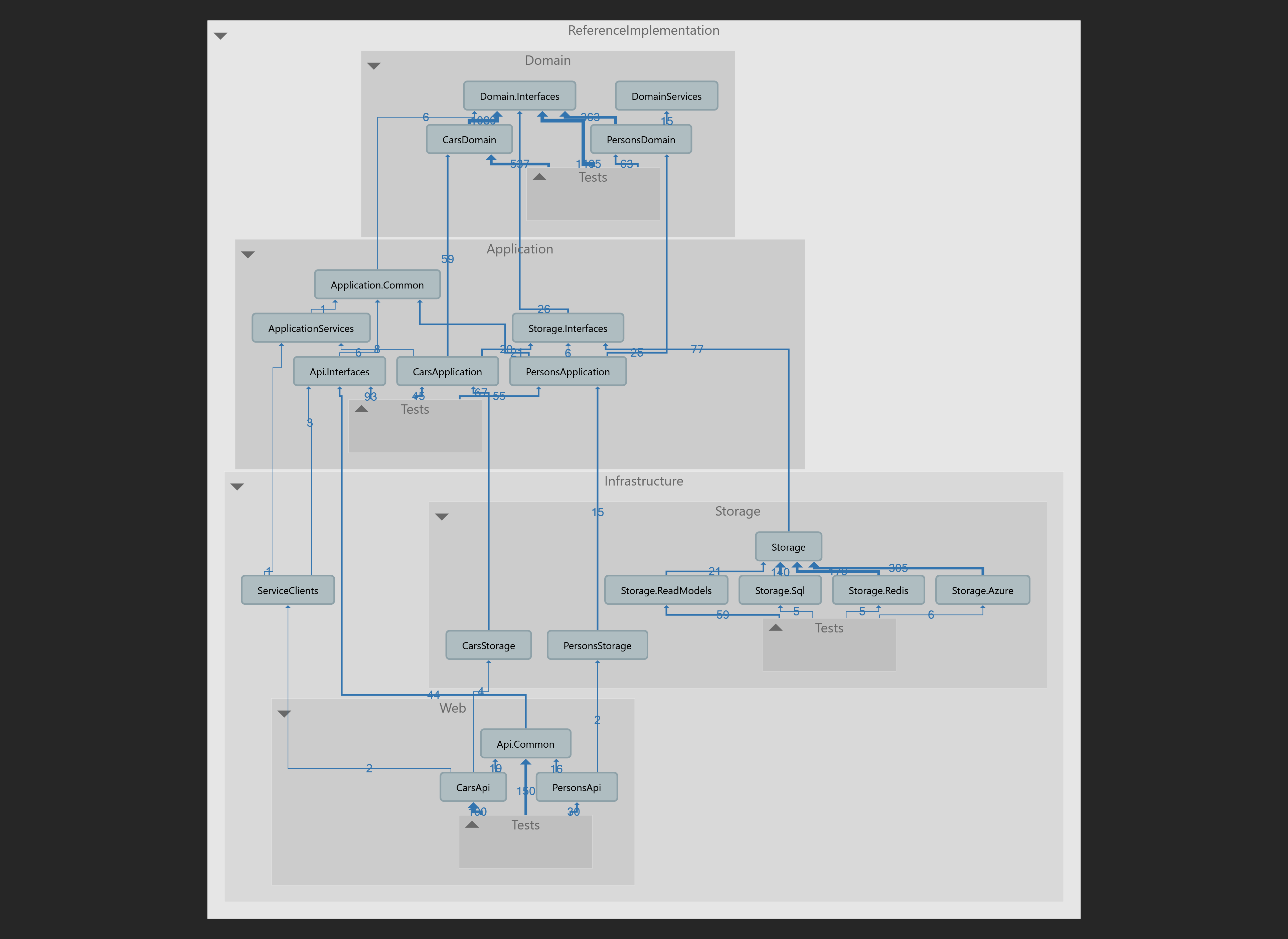 Project Dependencies