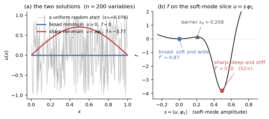 the two solutions and the soft-mode slice