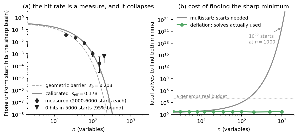 scaling