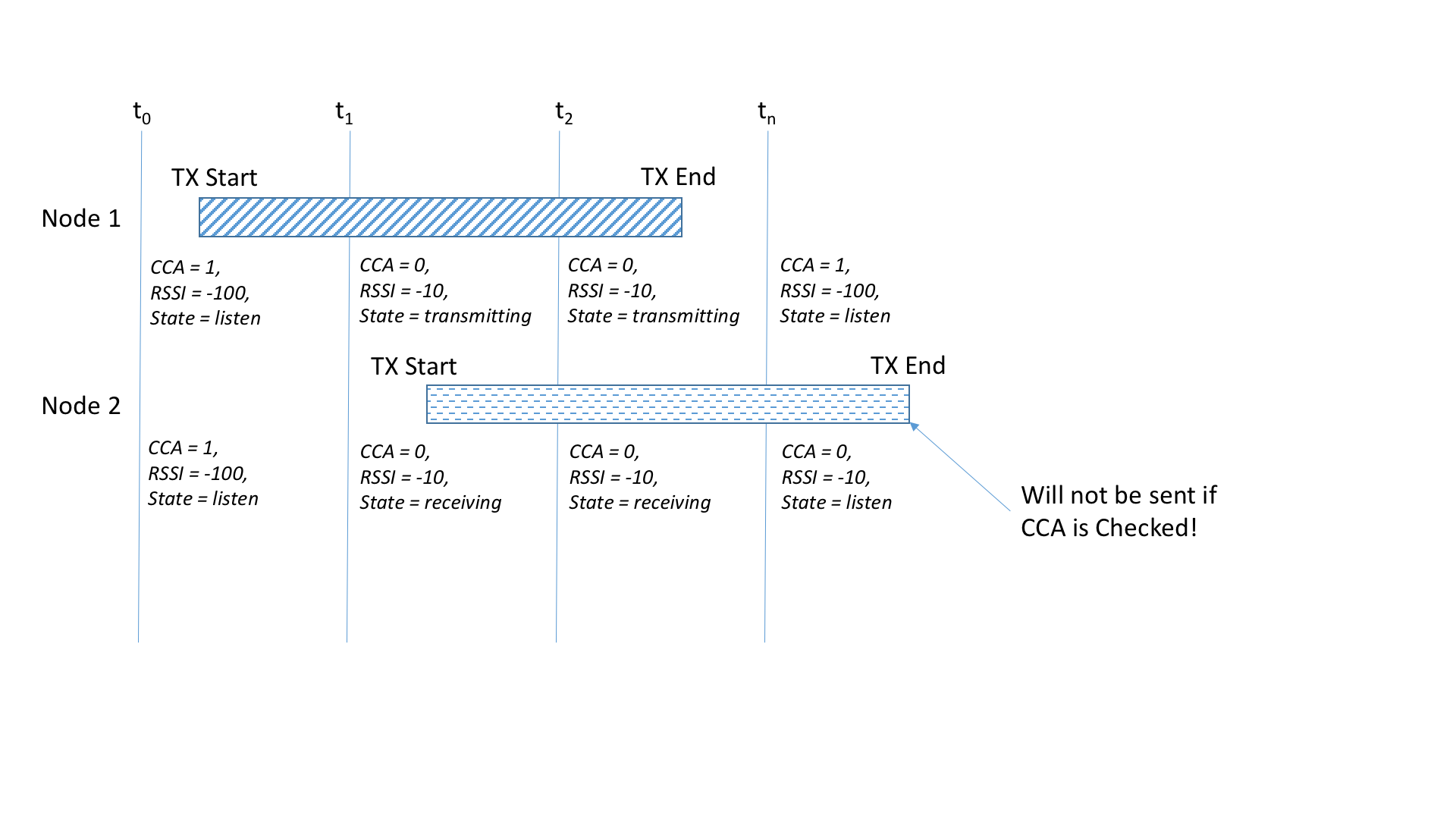 timeline