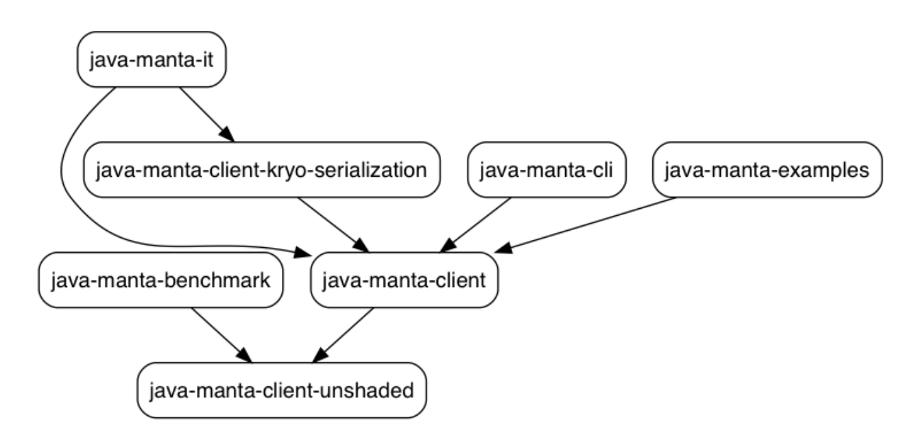 Project Structure