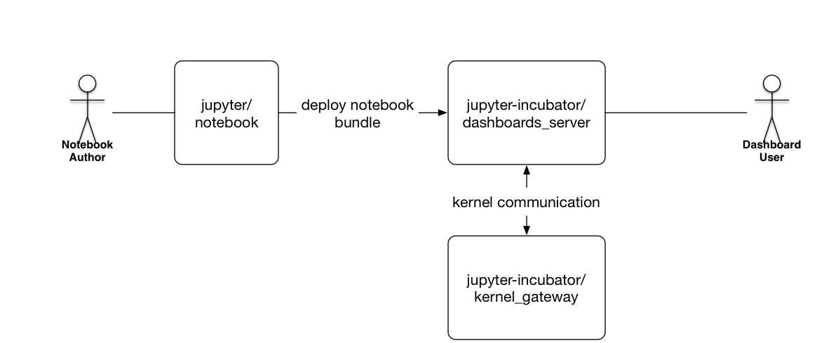 Diagram of components for deploying standalone dashboards