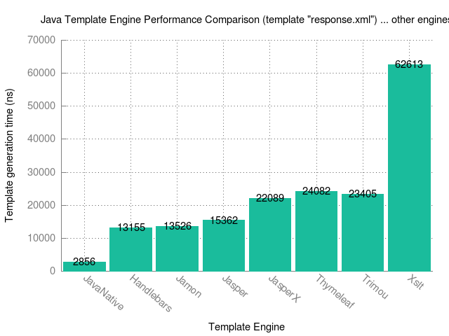 Other Java Template Engine Performance Comparison - template: reponse.xml