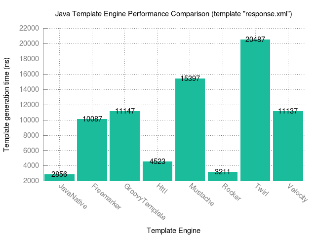 Java Template Engine Performance Comparison - template: reponse.xml