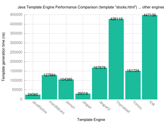 Other Java Template Engine Performance Comparison - template: reponse.xml