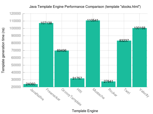 Java Template Engine Performance Comparison - template: reponse.xml