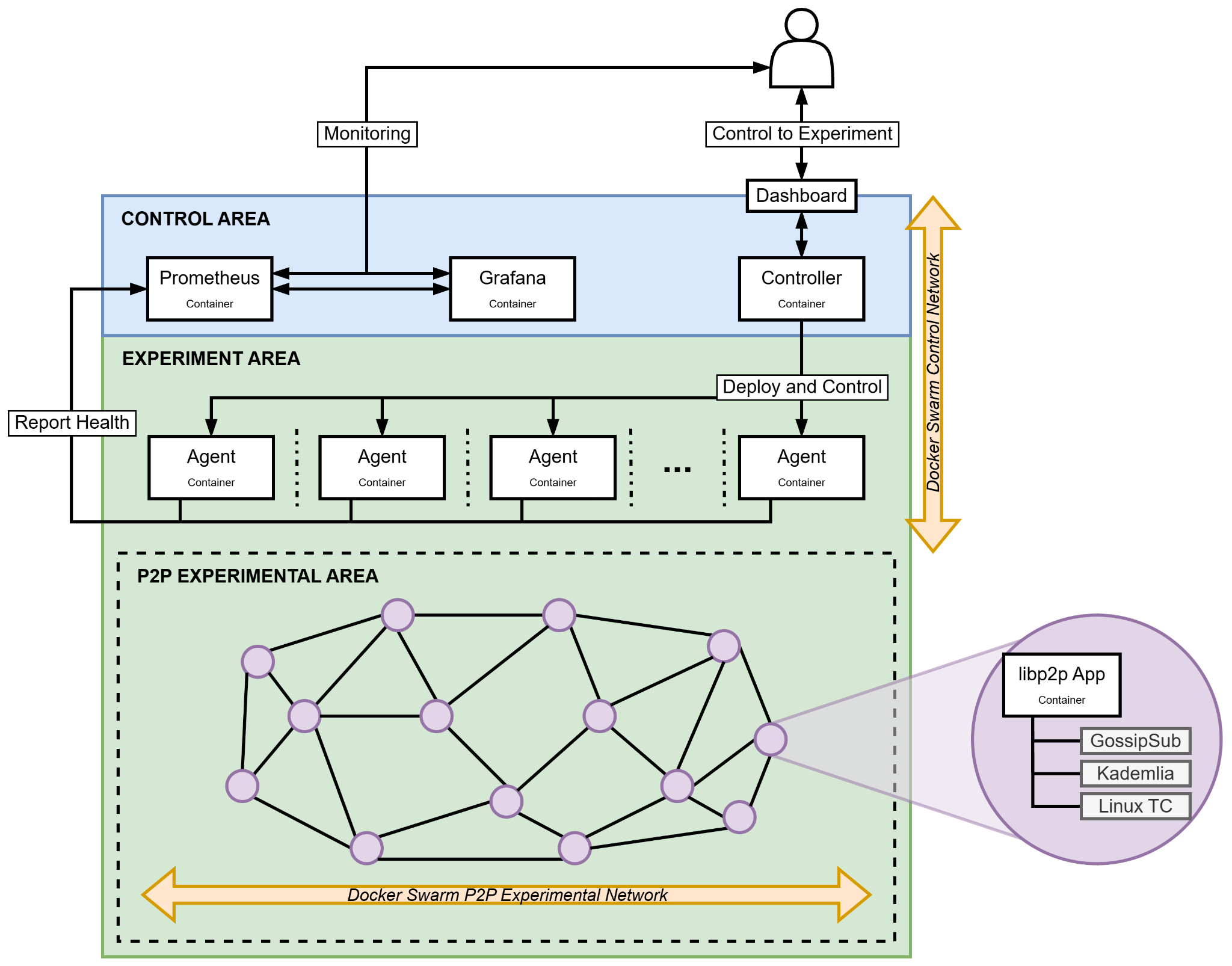 K-P2PLab v3 architecture overview