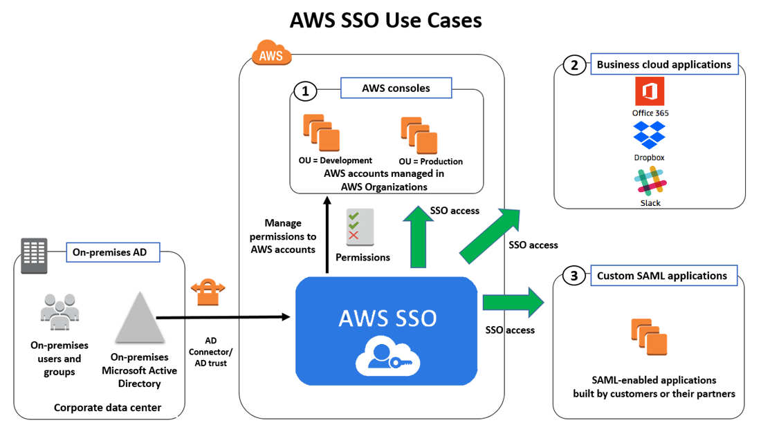 AWS SSO Use Cases