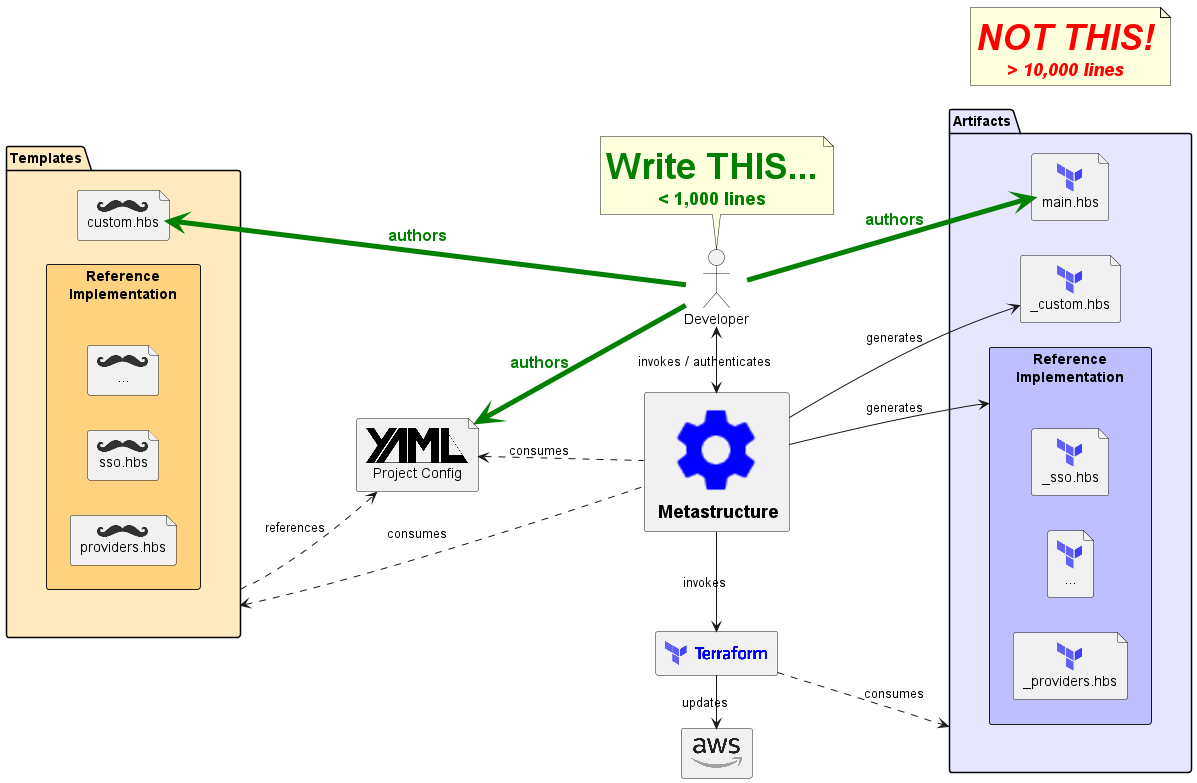 Metastructure in a Nutshell