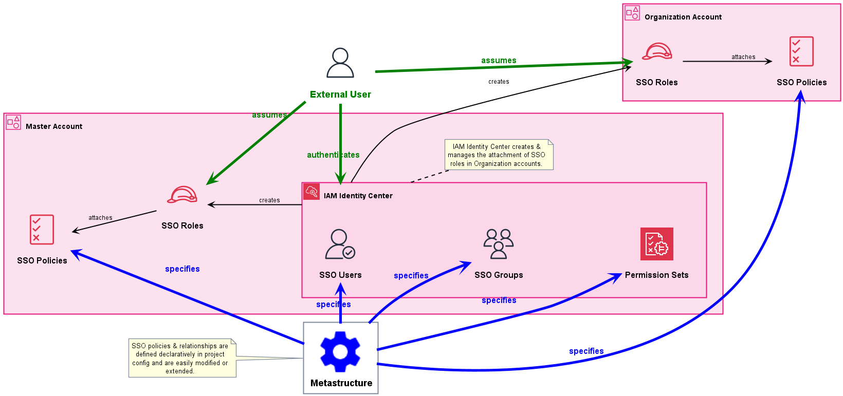 Metastructure and AWS SSO