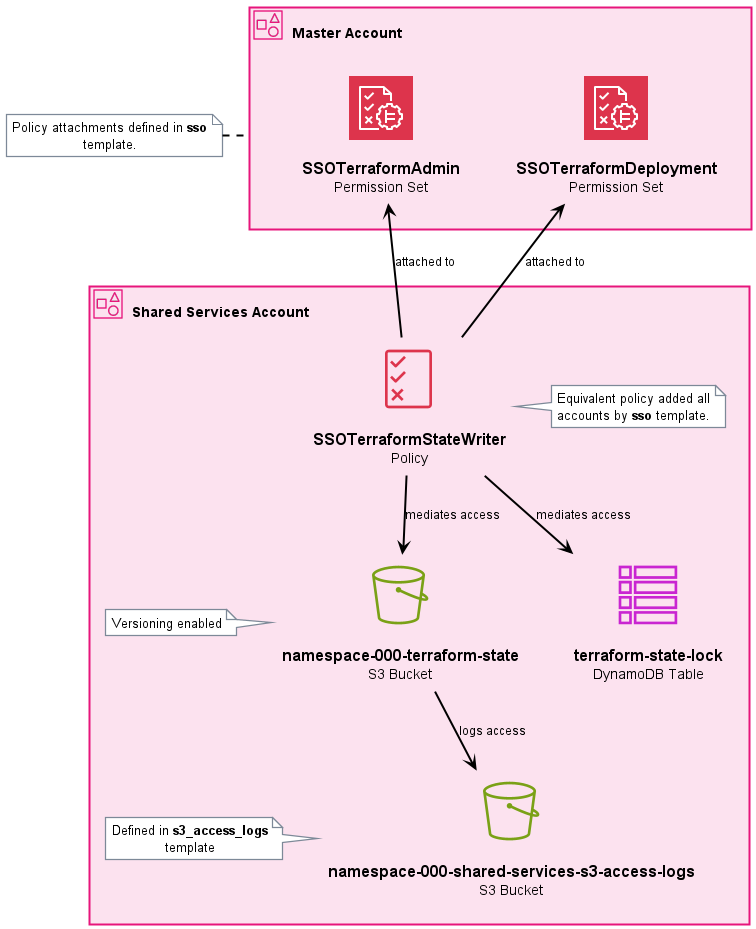 Terraform state resources