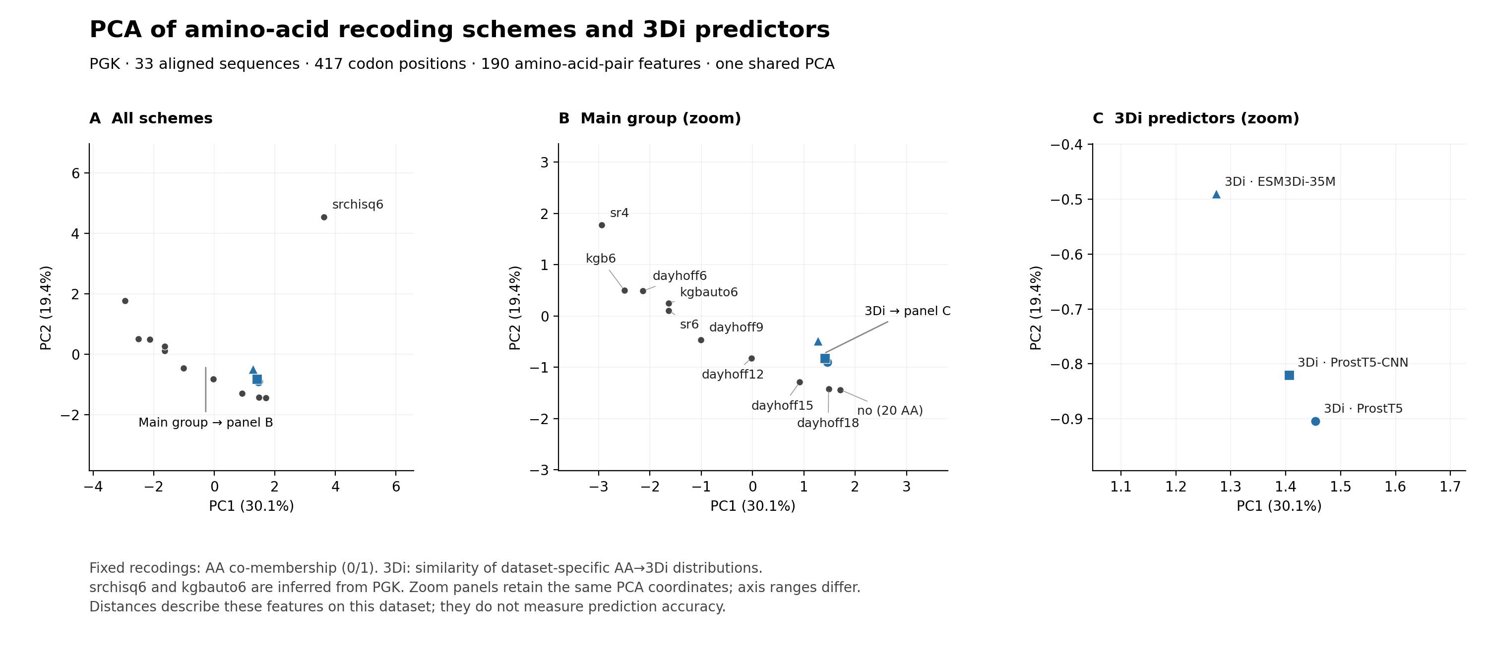 PCA of recoding schemes on PGK, with full view and enlarged views of the main group and three 3Di predictors