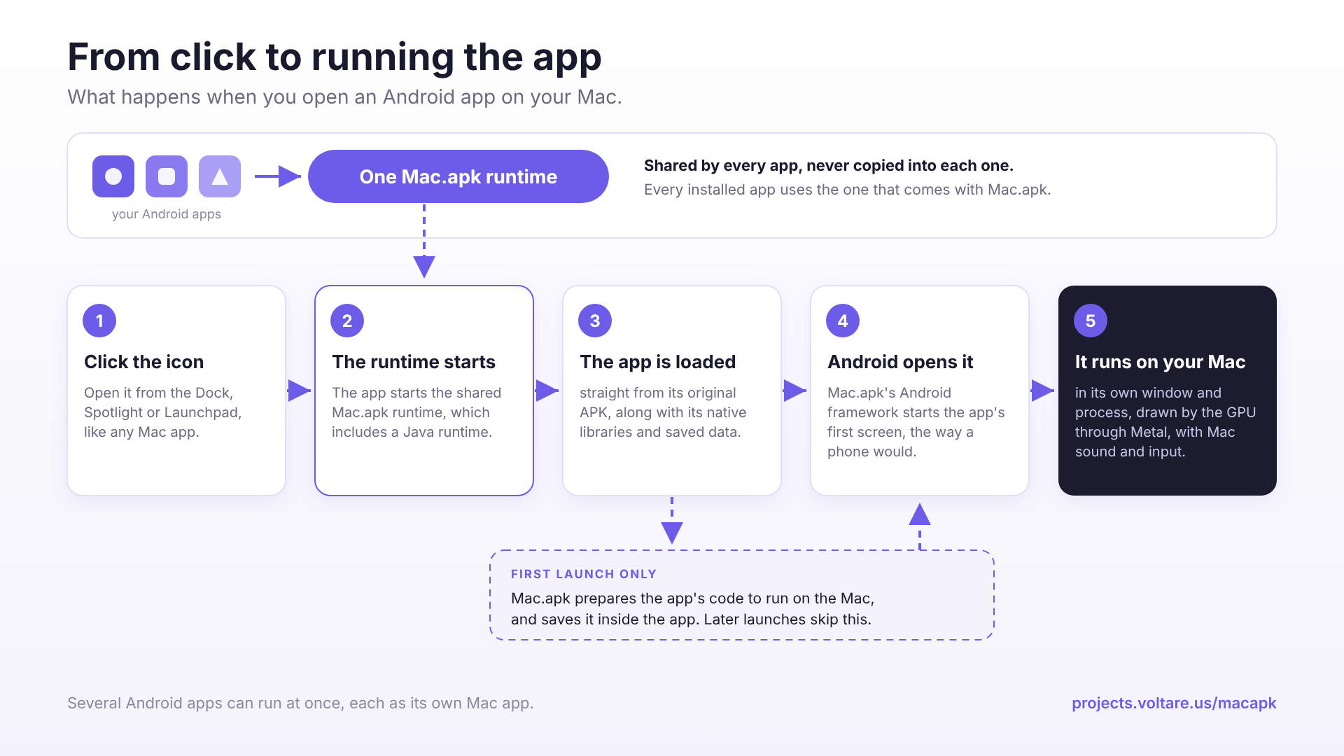 From click to running the app: click the icon, the shared runtime starts, the app is loaded, Android opens it, and it runs on your Mac