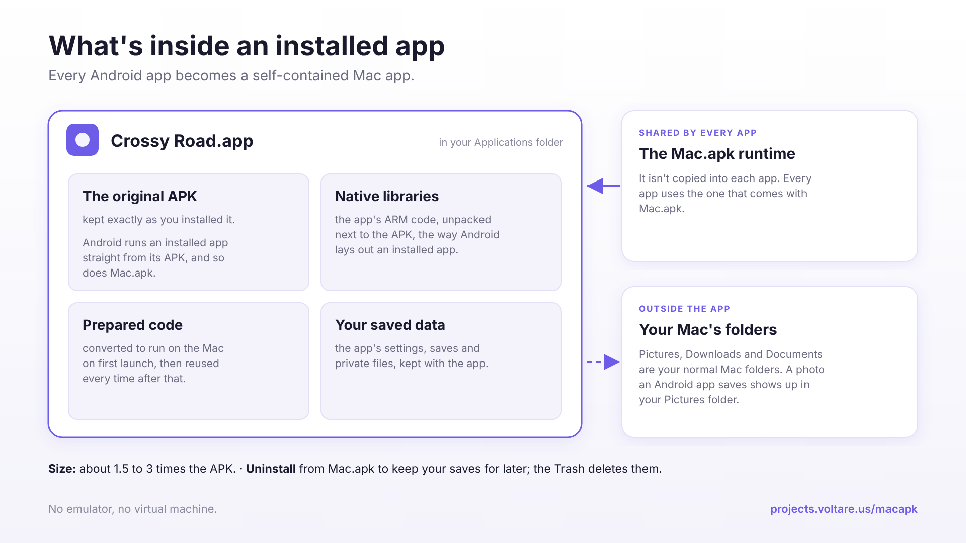 What's inside an installed app: the original APK, native libraries, prepared code and your saved data, plus the shared Mac.apk runtime and your Mac's folders