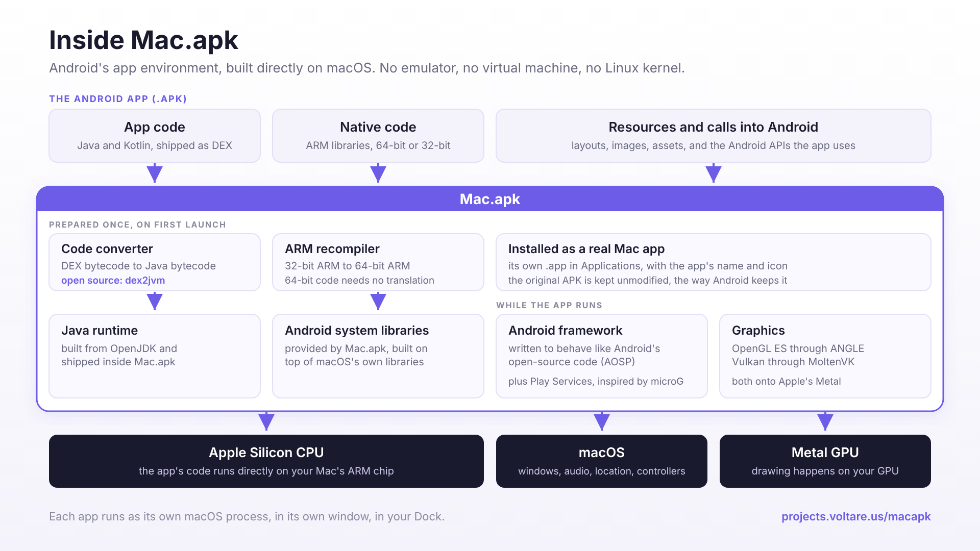 Inside Mac.apk: what is prepared on first launch, what runs while the app is open, and the parts of the Mac that do the work