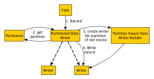 Partitioned Writer Logic