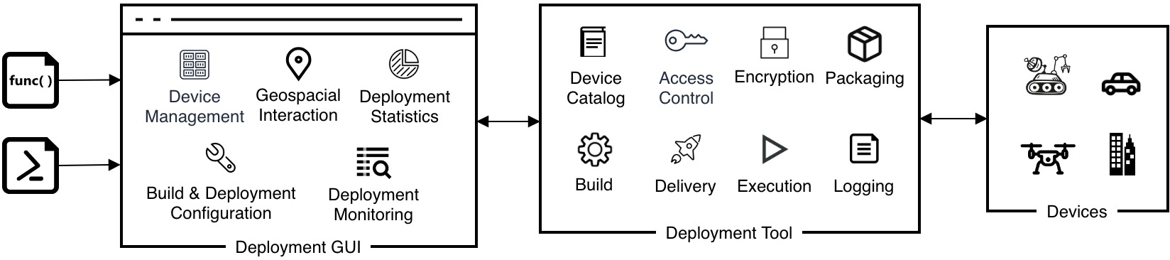 LinkSmart Deployer - Conceptual Diagram