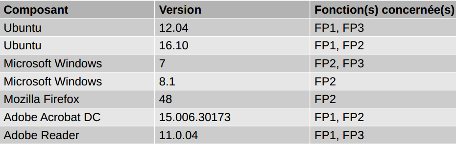 Tableau de configuration