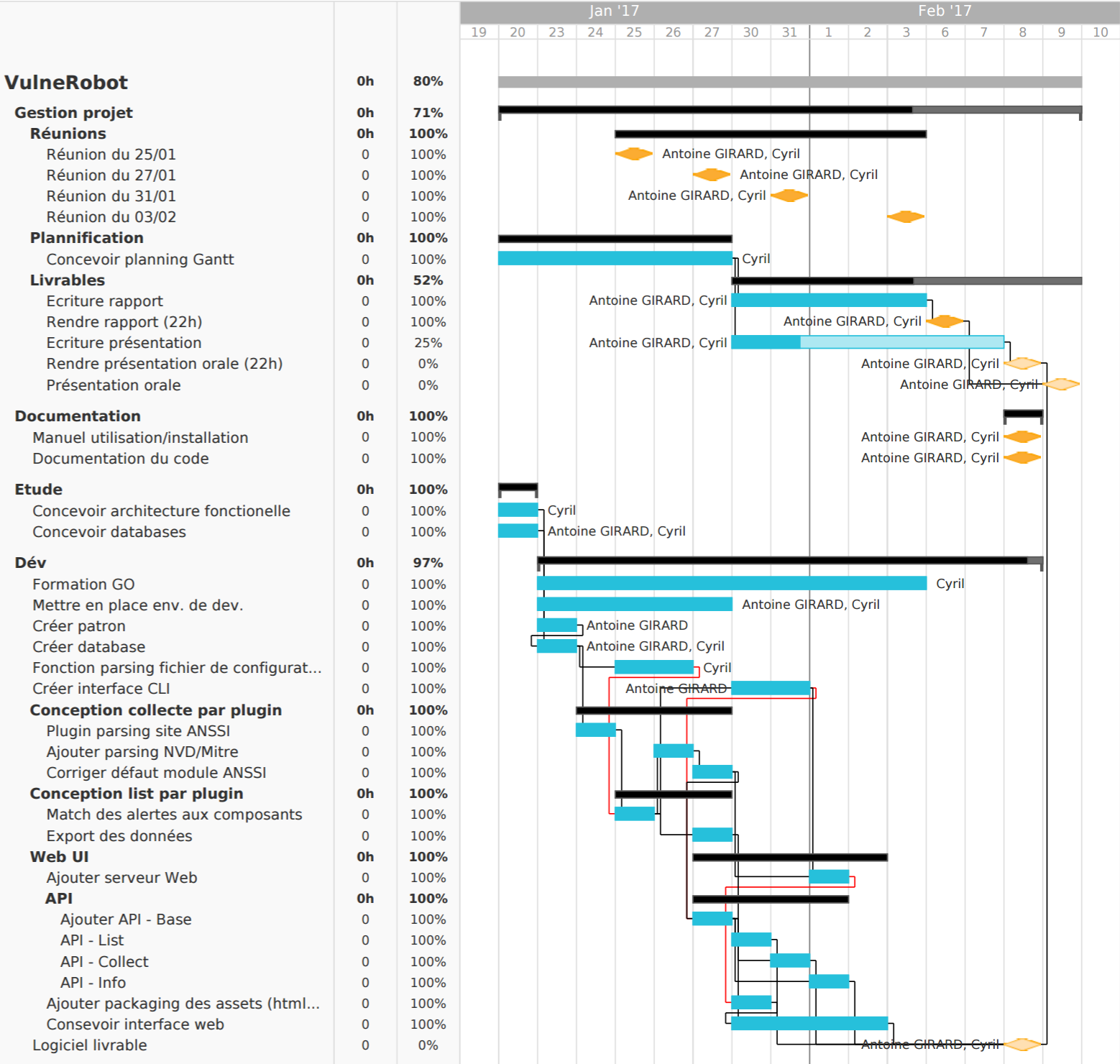 Planning Gantt final