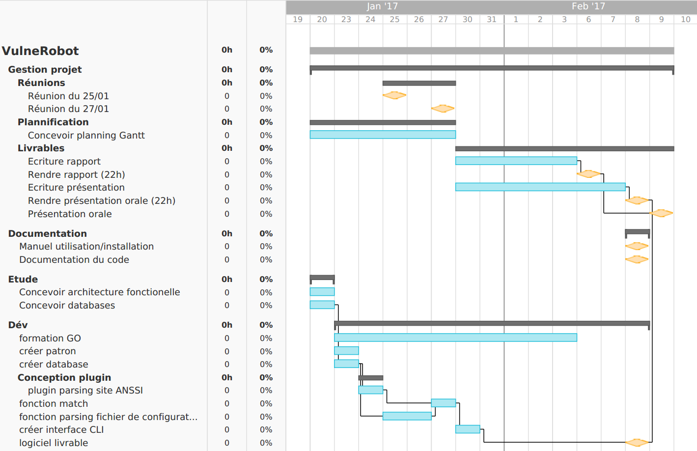Planning Gantt initial