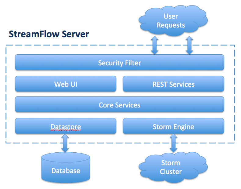 StreamFlow Architecture