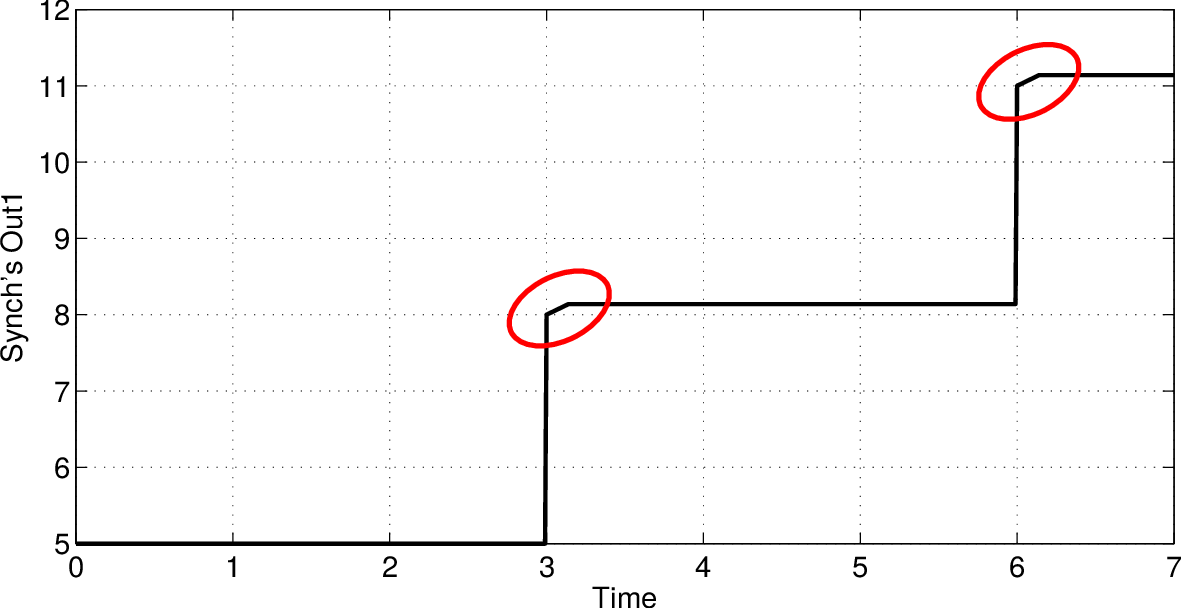 Results of method (3)