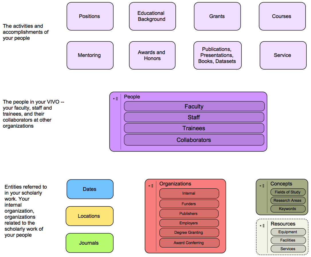 Simple VIVO Domains