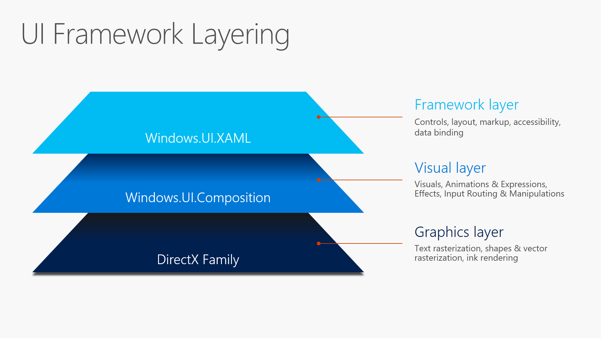 Window framework. Layers. Визуальный слой. Уровни виндоус. Активное слой UI.