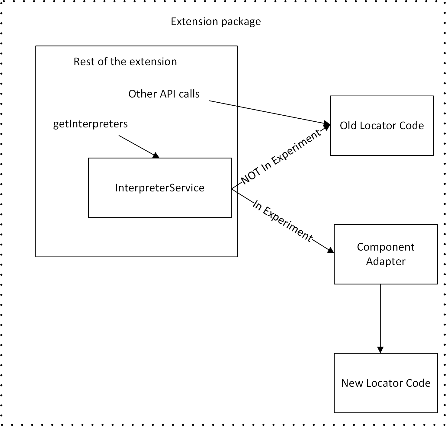 getInterpreters call flow with and without experiment flag set