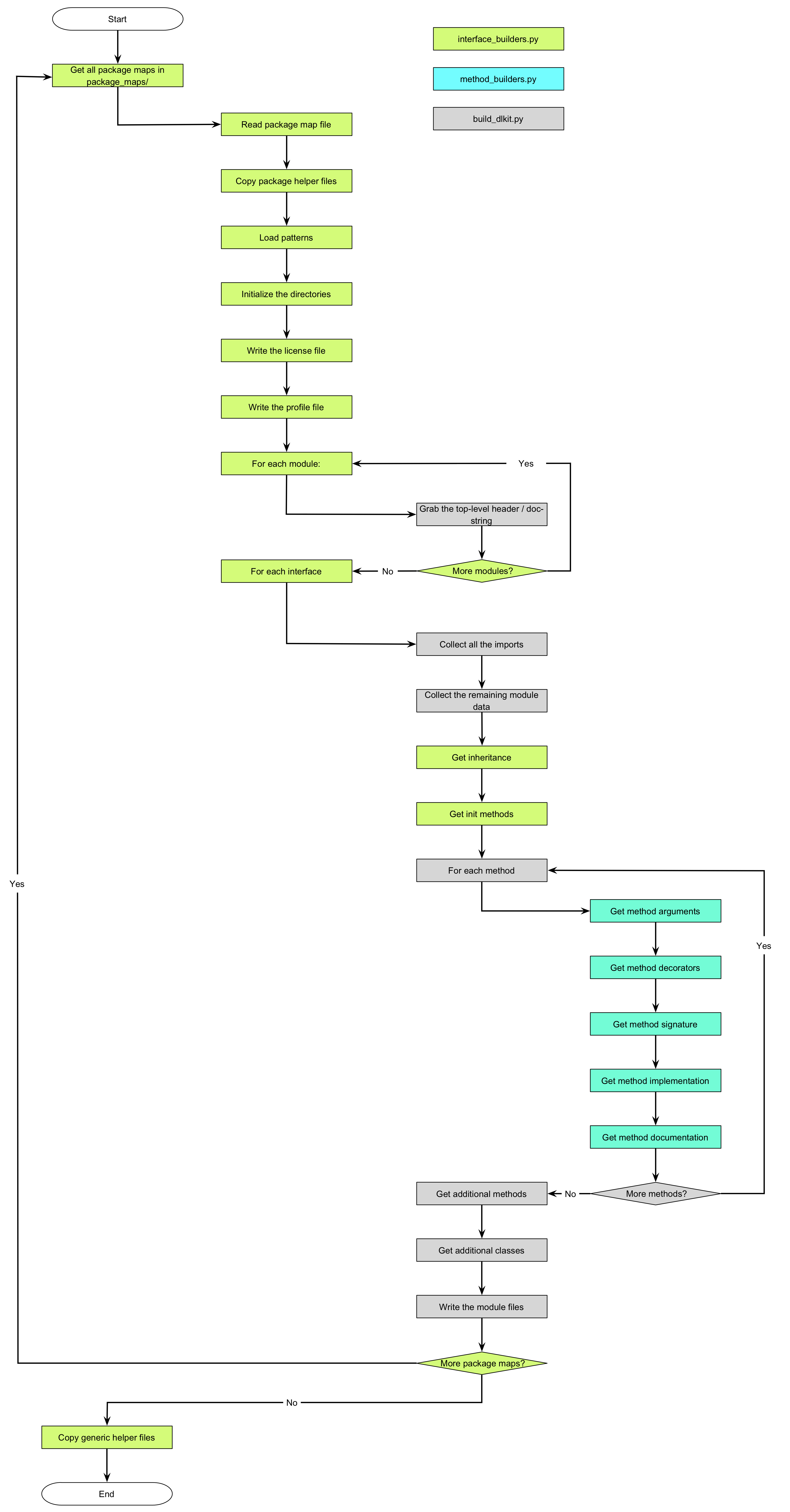 Flowchart for builder code and where each file is