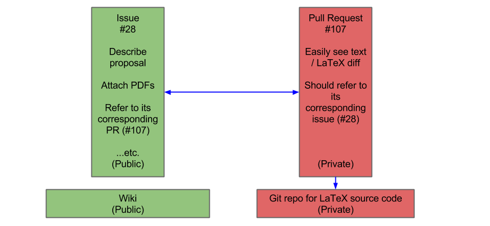 Overview of MPI Forum github usage