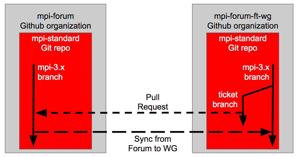 MPI Forum working group workflow option 1