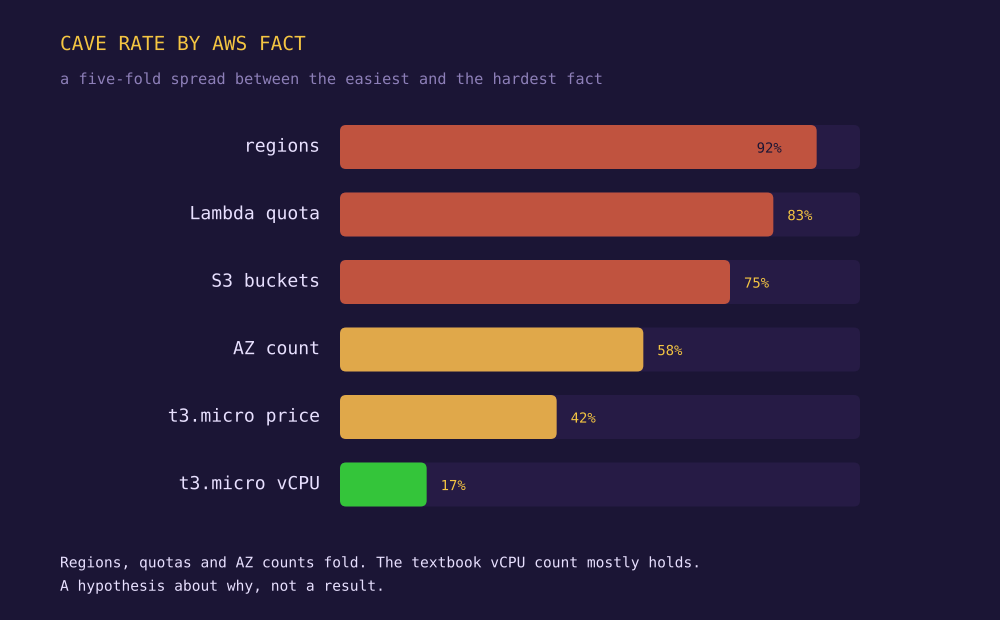 cave rate by fact