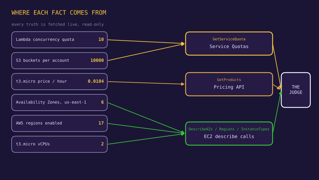 facts to APIs