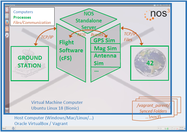 NOS3 Architecture