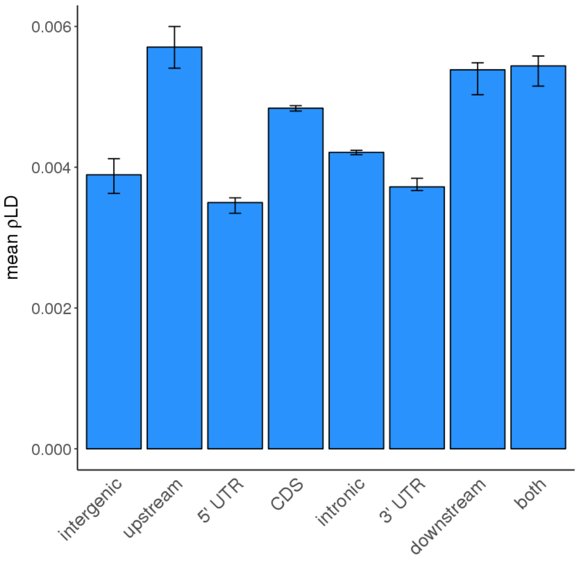 TheNessLab : Bar plot