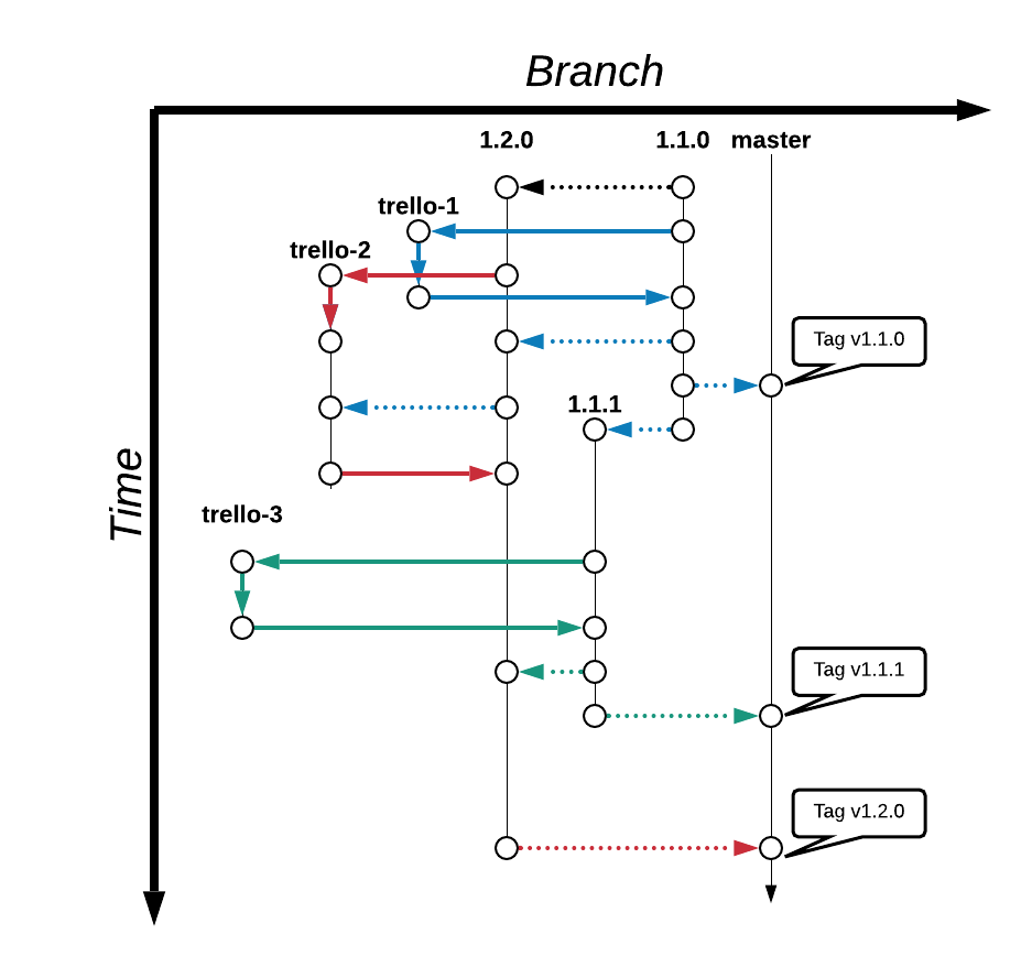 Example Branching Workflow