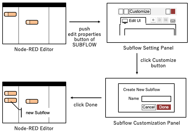 Subflow-Instantiation