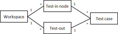 Flow testing model
