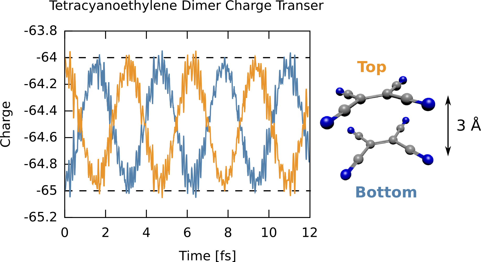 Time dependent charge oscillation between a TCNE dimer