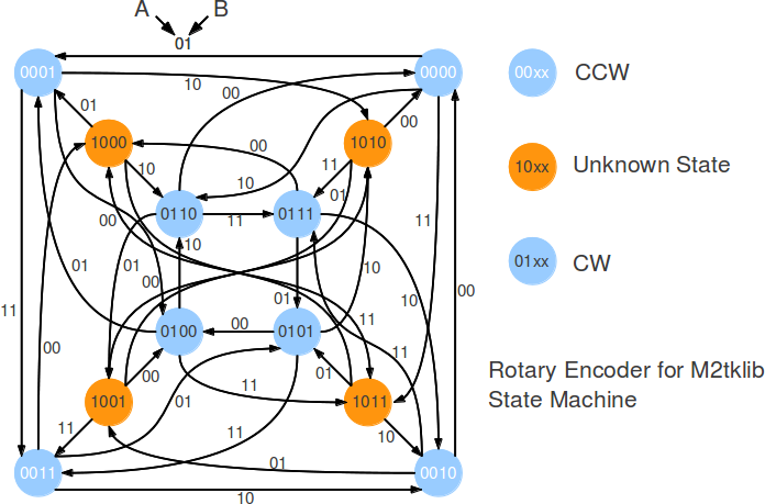 https://raw.githubusercontent.com/wiki/olikraus/m2tklib/pic/rot_enc_fsm.png