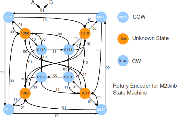 https://raw.githubusercontent.com/wiki/olikraus/m2tklib/pic/rot_enc_fsm_v2.png