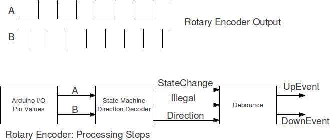 https://raw.githubusercontent.com/wiki/olikraus/m2tklib/pic/rot_enc_process.png